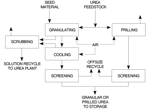 Urea Fertilizer Production Process